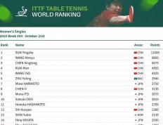开云-中国乒乓球(qiú)选手世界排名总结