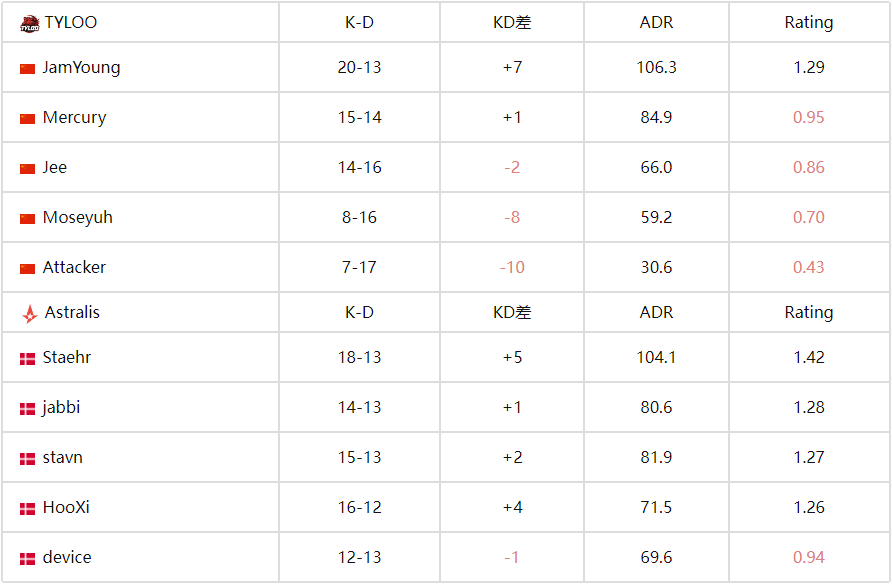 开云体育在线-CS电竞世界杯：TYLOO 2-1 力克Astralis，逆风翻盘晉(jìn)级八强