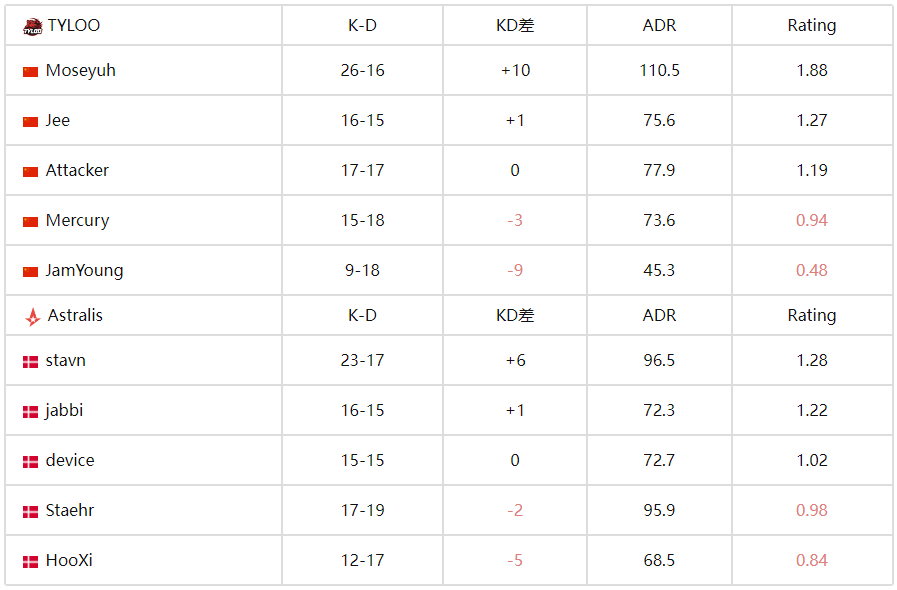 开云体育在线-CS电竞世界杯：TYLOO 2-1 力克Astralis，逆风翻盘晉(jìn)级八强
