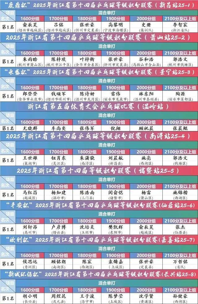 开云下载-“新城环保杯”2025年浙江(jiāng)省第(dì)十四(sì)屆(jiè)乒(pīng)乓球等級(jí)积分联赛(长兴站)暨第(dì)二屆(jiè)长三(sān)角乒(pīng)乓球等級(jí)积分赛落幕