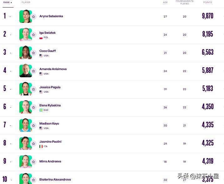 开云下载-WTA年终世界排名出(chū)爐(lú)：郑钦文第24，保住澳网种子，但无緣(yuán)联合杯