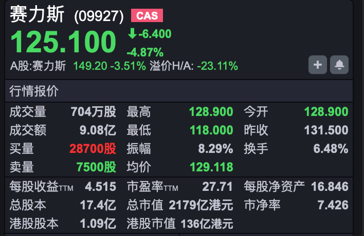 开云平台-港股速报 | 調(diào)整延续 恒(héng)指低开超250点 赛力斯(sī)上市破发