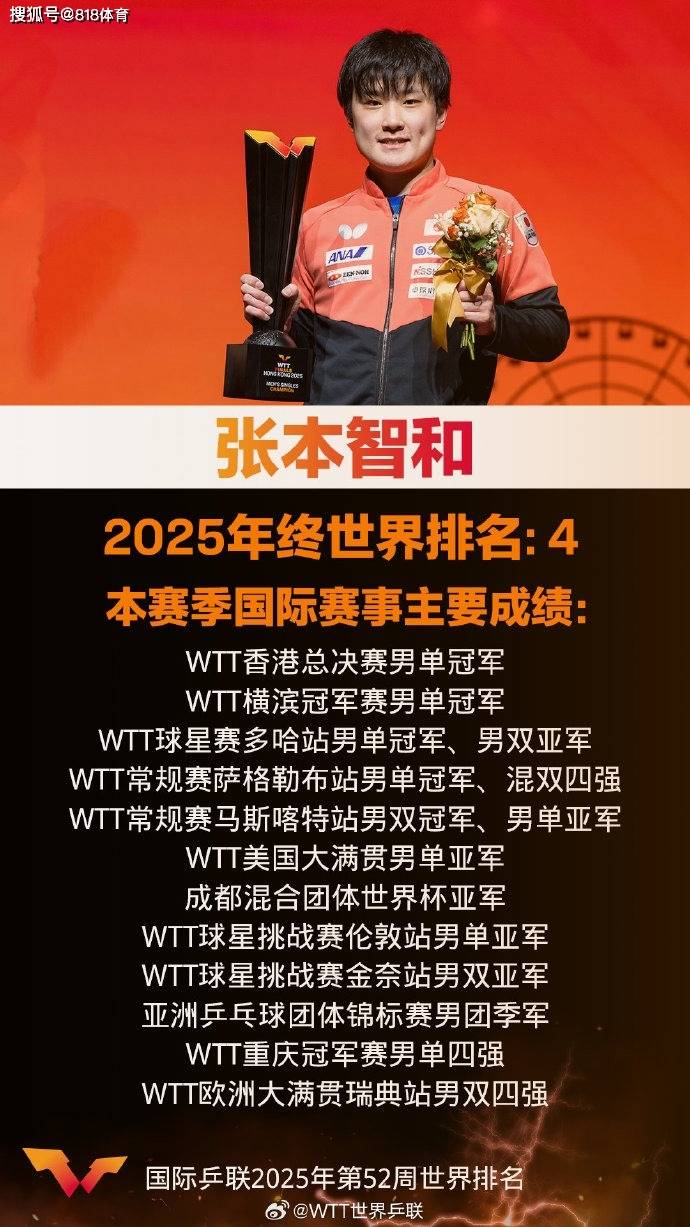 开云体育在线-飘了!东京(jīng)电视台为张本智和举办冠(guān)军表彰(zhāng)会,张本:明年世乒赛夺冠(guān)!