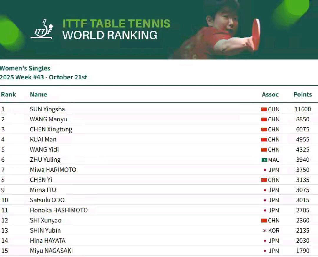 开云-中国乒乓球(qiú)选手世界排名总结