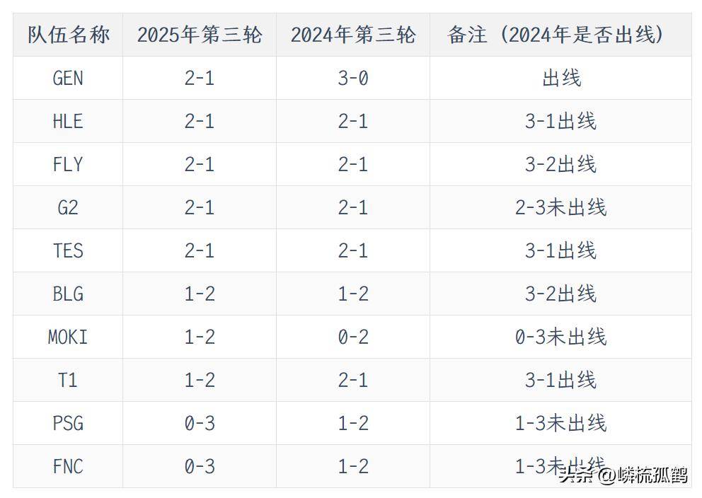 开云体育在线-S15瑞士轮第四轮抽签結(jié)果出炉：与去年相比(bǐ)，有些队伍下滑了许多(duō)